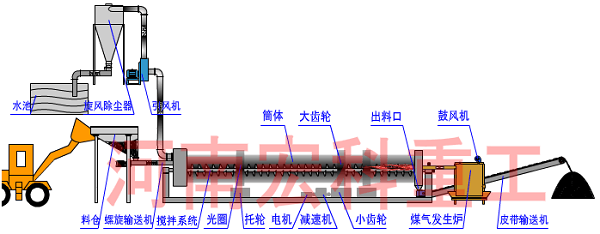 滾筒烘干機工藝流程圖